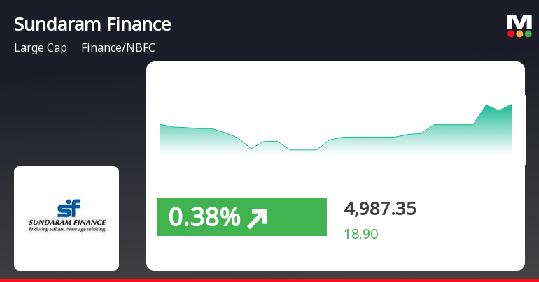 Sandaram Finance stock down